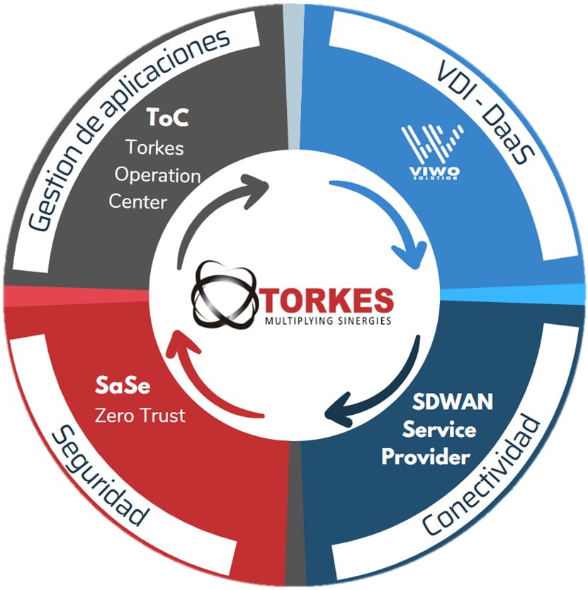 Torkes